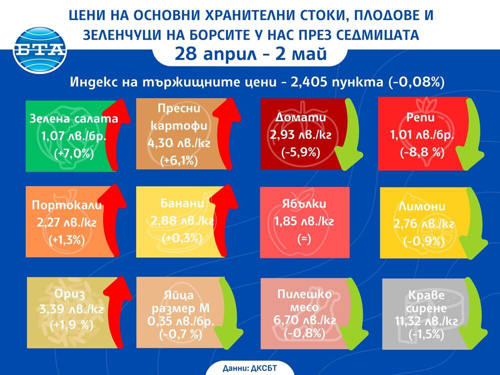 Спад в цените на някои основни хранителни стоки на борсите в страната през седмицата показват данни на ДКСБТ