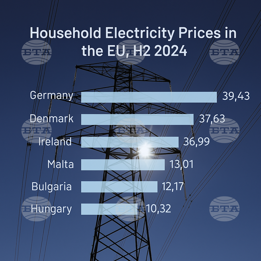 Eurostat: Bulgaria Posts EU’s Second-Lowest Household Power Price in H2 2024