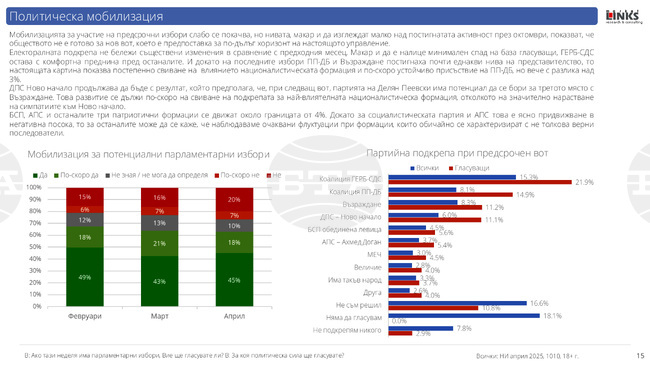 Българските граждани не показват значителна готовност за участие на предсрочни парламентарни избори, показва изследване на "Маркет линкс"