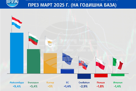 България е втора в ЕС по годишен ръст на търговията на дребно през март, сочат предварителни данни на Евростат