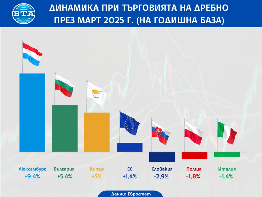 България е втора в ЕС по годишен ръст на търговията на дребно през март, сочат предварителни данни на Евростат