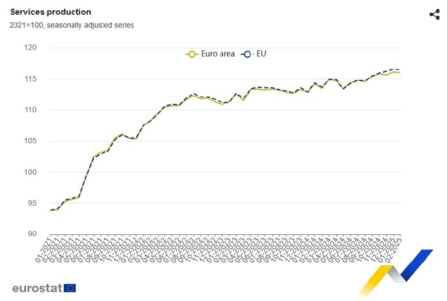 България с втори най-голям месечен спад в ЕС в сектора на услугите през февруари, отчита Евростат