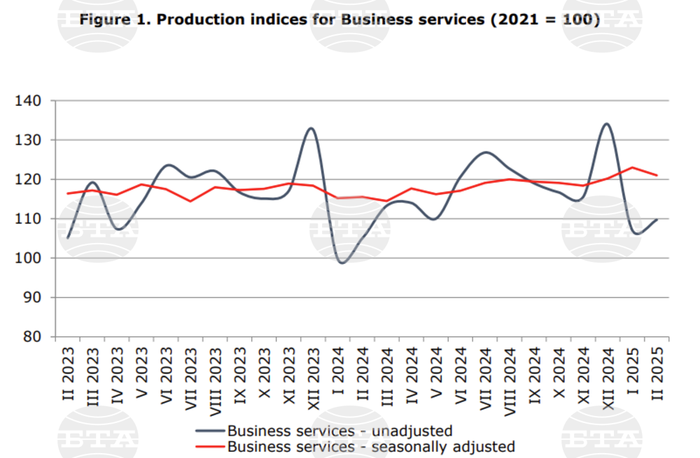 Service Sector Output Dips in February, But Posts Annual Growth
