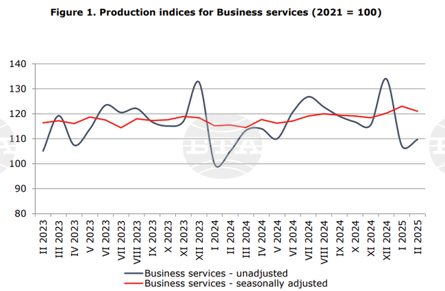 Service Sector Output Dips in February, But Posts Annual Growth