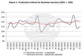 Service Sector Output Dips in February, But Posts Annual Growth