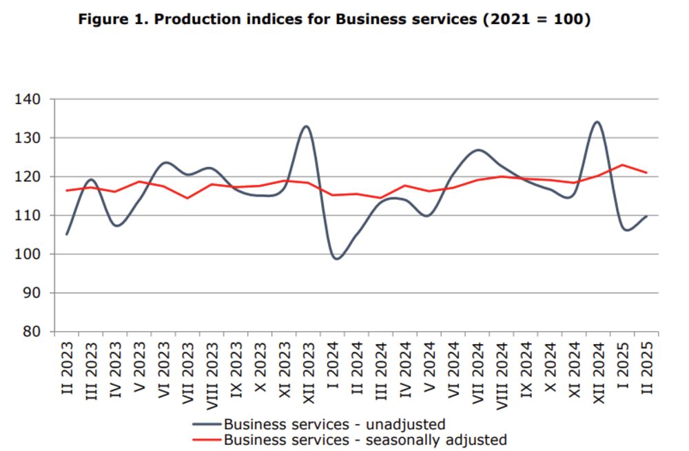 Service Sector Output Dips in February, But Posts Annual Growth
