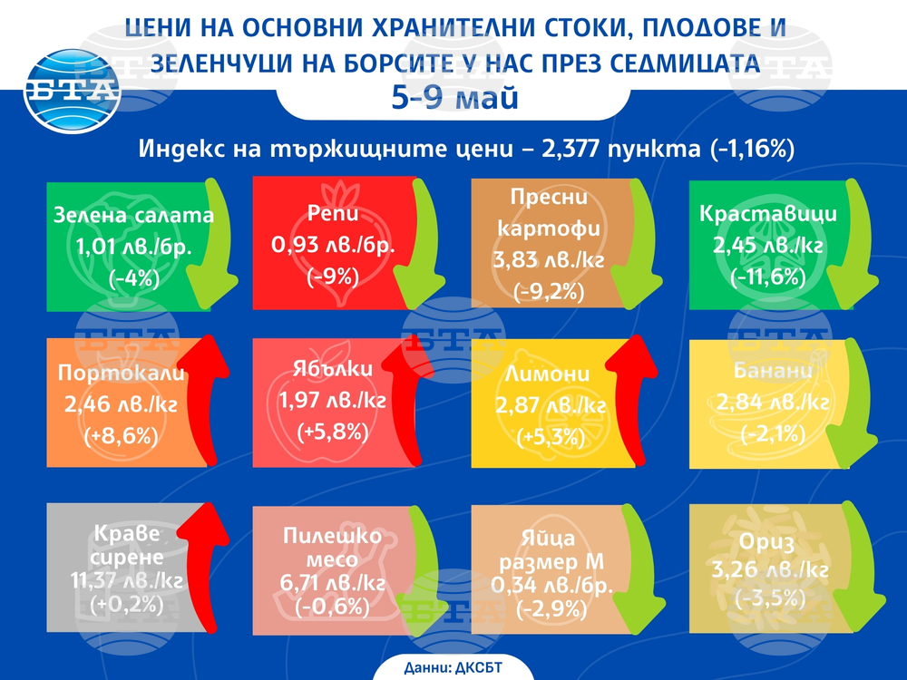 Значителен спад в цените на повечето зеленчуци на борсите в страната през седмицата показват данните на ДКСБТ
