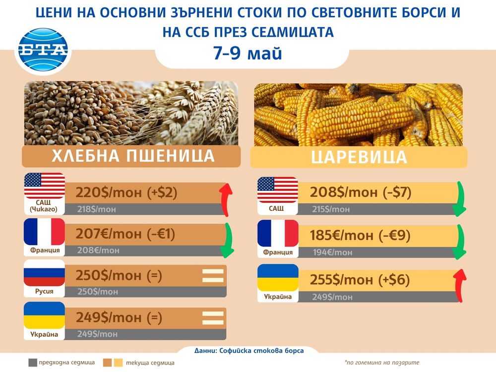 Цени на основни зърнени стоки по световните борси през седмицата 7-9 май