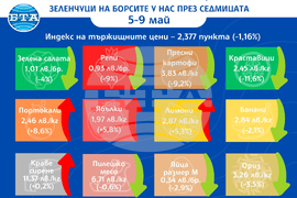 Цени на основни хранителни стоки, плодове и зеленчуци на борсите у нас през седмицата 5-9 май