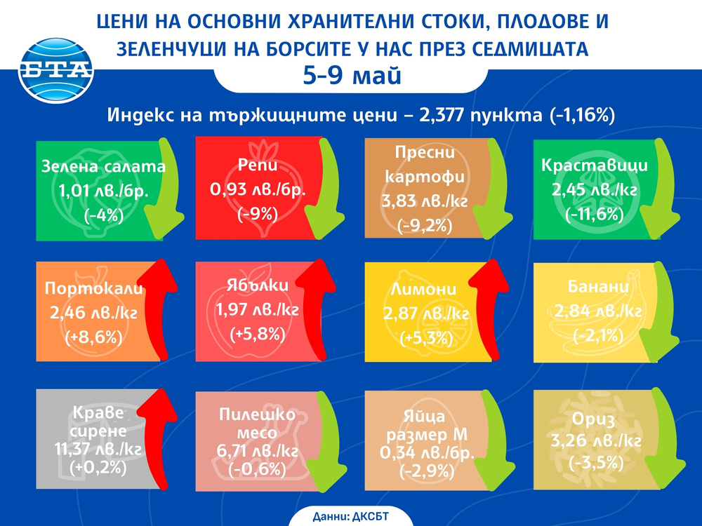 Цени на основни хранителни стоки, плодове и зеленчуци на борсите у нас през седмицата 5-9 май
