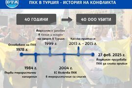 ПКК в Турция - история на конфликта