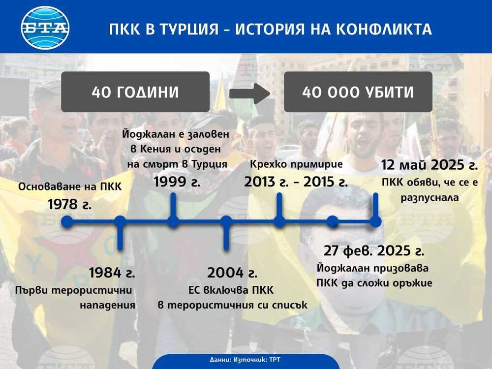 Пътна карта очертава стъпките в процеса по разпускането на ПКК