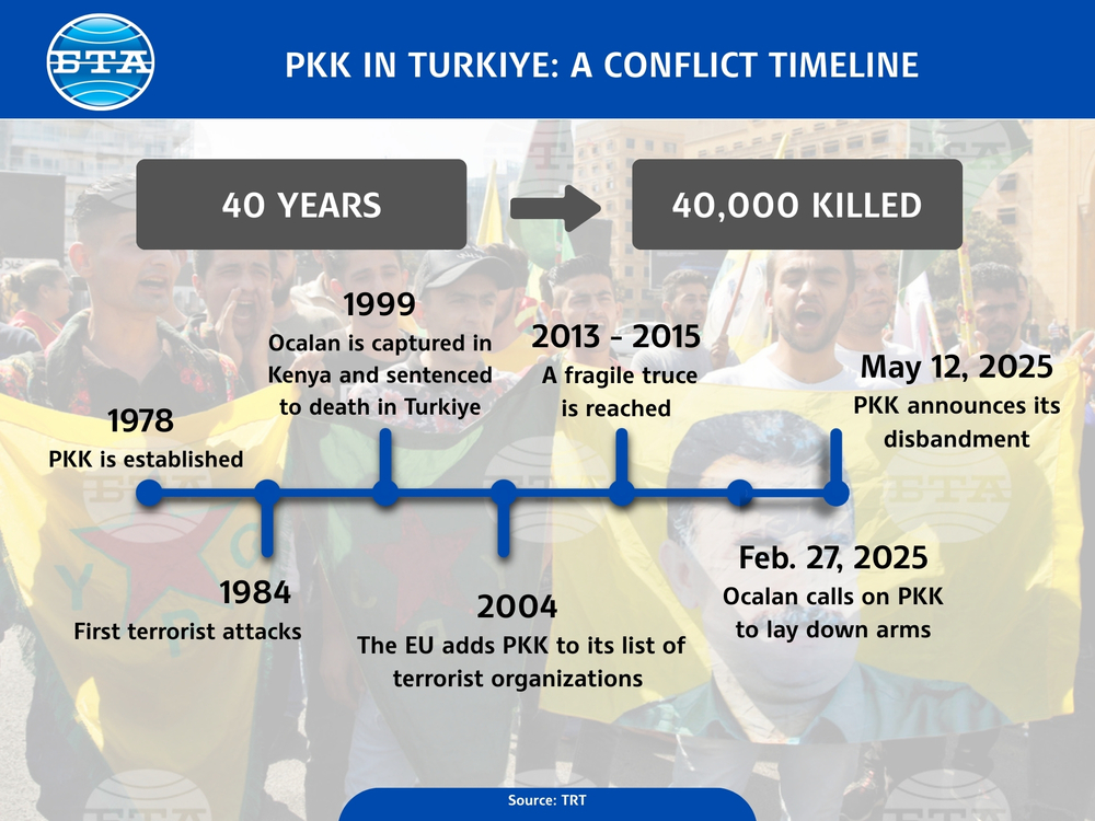 PKK in Turkiye: A Conflict Timeline