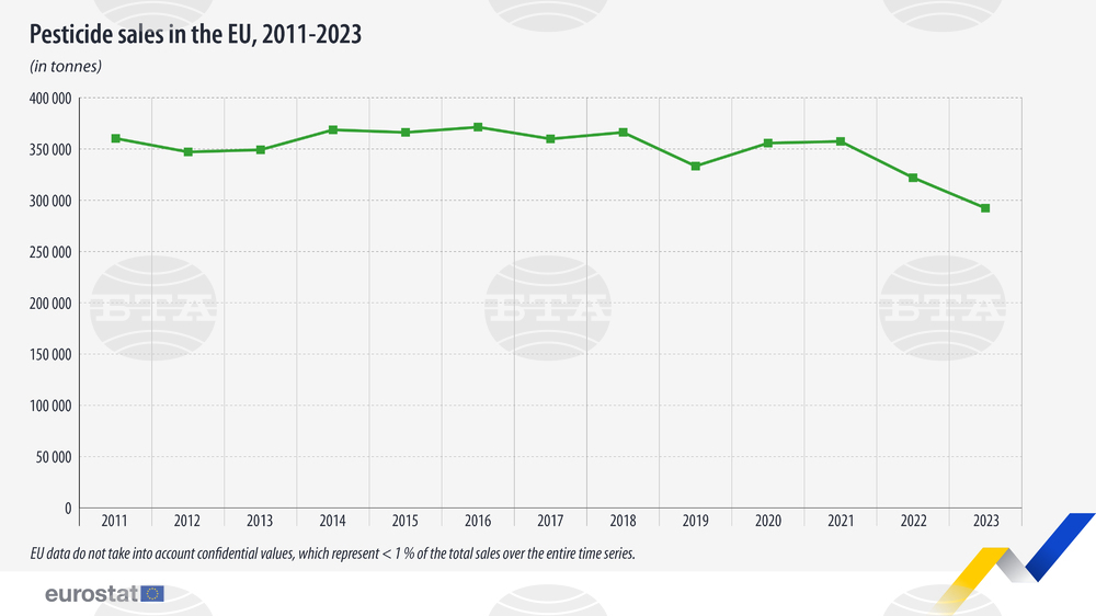 Спад на продажбите на пестициди в ЕС през 2023 г. с 9 на сто на годишна база отчита Евростат