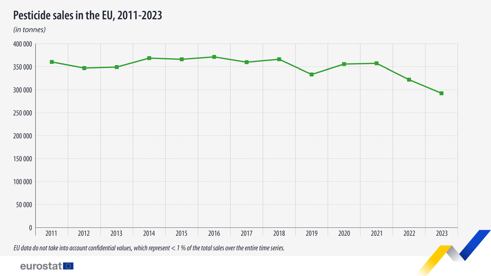 Спад на продажбите на пестициди в ЕС през 2023 г. с 9 на сто на годишна база отчита Евростат