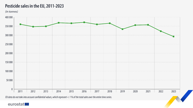 Спад на продажбите на пестициди в ЕС през 2023 г. с 9 на сто на годишна база отчита Евростат