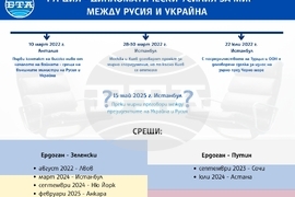 Дипломатически усилия на Турция за постигане на мир между Русия и Украйна