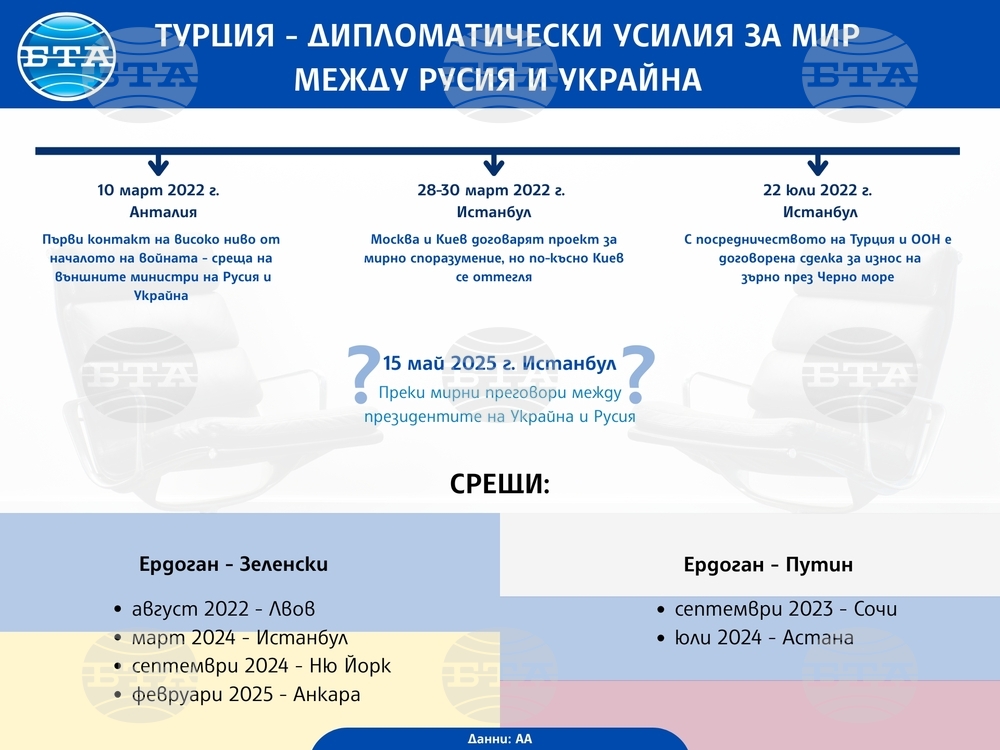 ООН оценява ролята на Турция за улесняване на руско-украинските мирни преговори