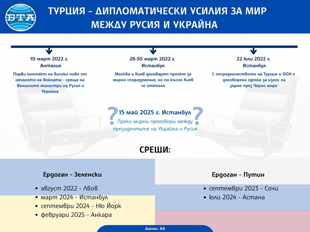 ООН оценява ролята на Турция за улесняване на руско-украинските мирни преговори