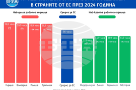 ЕС - България - работна седмица - Евростат