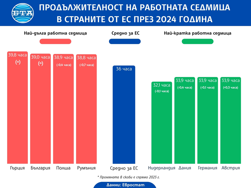 България е втора в ЕС по продължителност на работната седмица през 2024 година, отчита Евростат