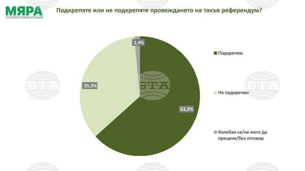 Общо 63,3% от анкетираните в телефонен сондаж на агенция „Мяра“ са „за“ да има референдум за еврото, а 35,3% са „против“