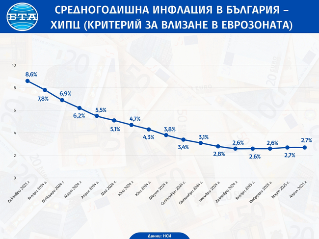 Годишната инфлация в България през април е била 3,5 на сто, съобщи НСИ