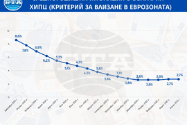 Годишната инфлация в България през април е била 3,5 на сто, съобщи НСИ