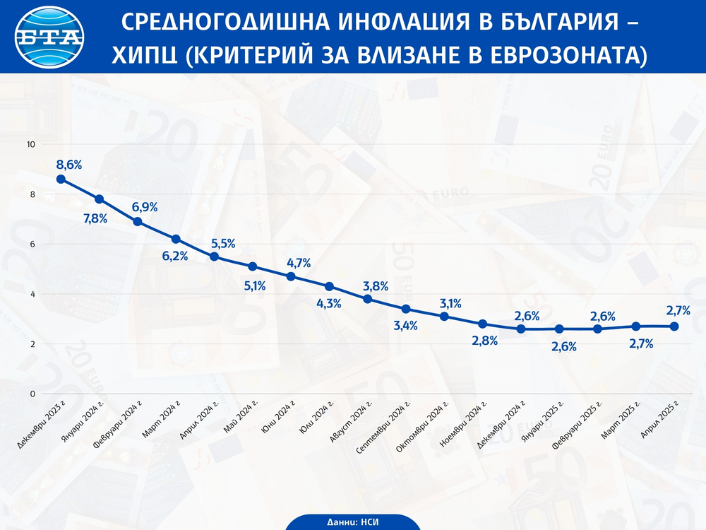 Годишната инфлация в България през април е била 3,5 на сто, съобщи НСИ