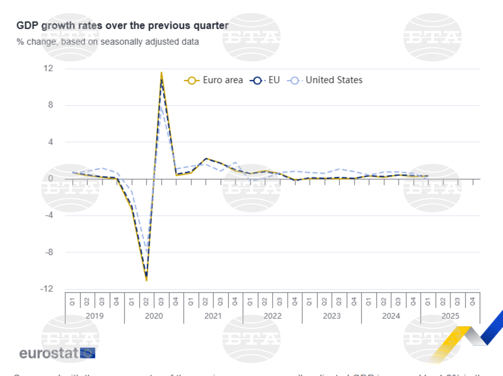 Bulgaria Ranks Fourth in EU in Annual GDP Flash Estimates for Q1 of 2025
