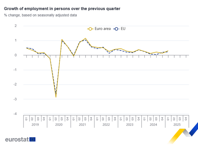 Заетостта нараства с 0,2 на сто в ЕС и с 0,3 на сто в еврозоната през първото тримесечие на 2025 г.