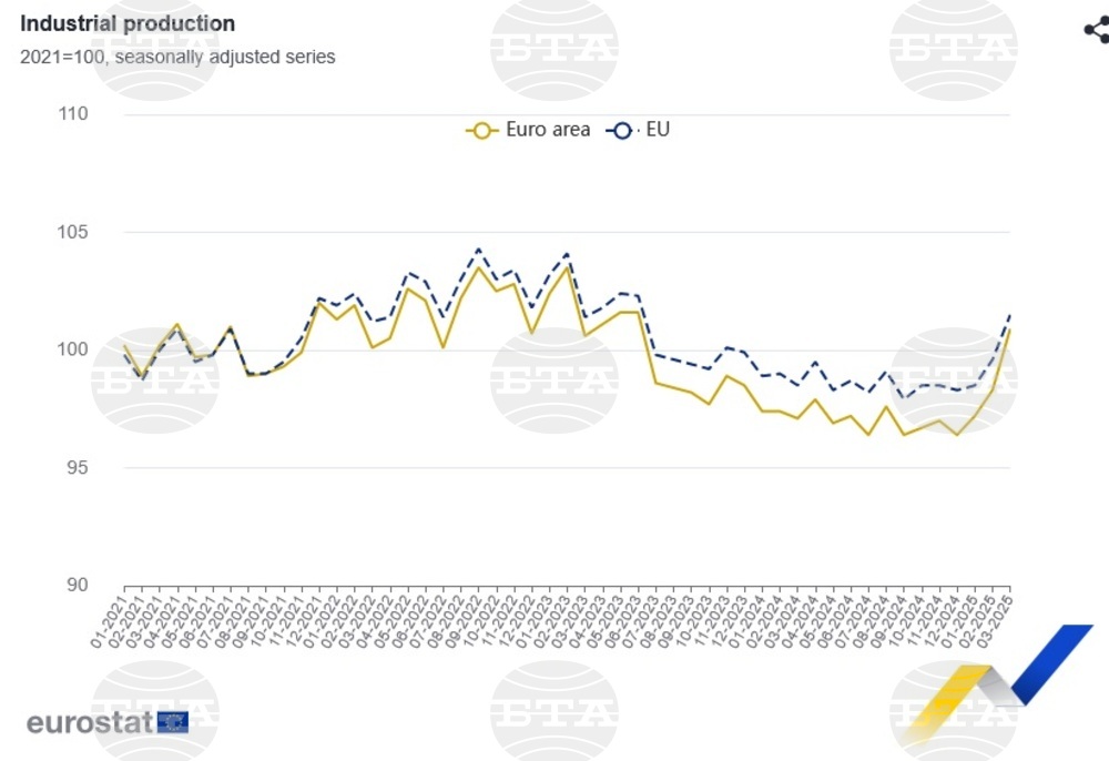 Bulgaria with Largest Decline in Industrial Production in EU in March, Y/Y