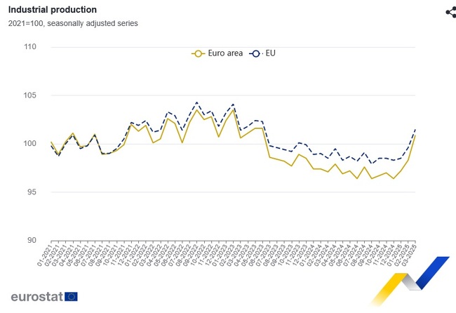 Bulgaria with Largest Decline in Industrial Production in EU in March, Y/Y