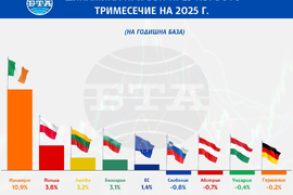Динамика на БВП на страните от ЕС през последното тримесечие на 2024 г.