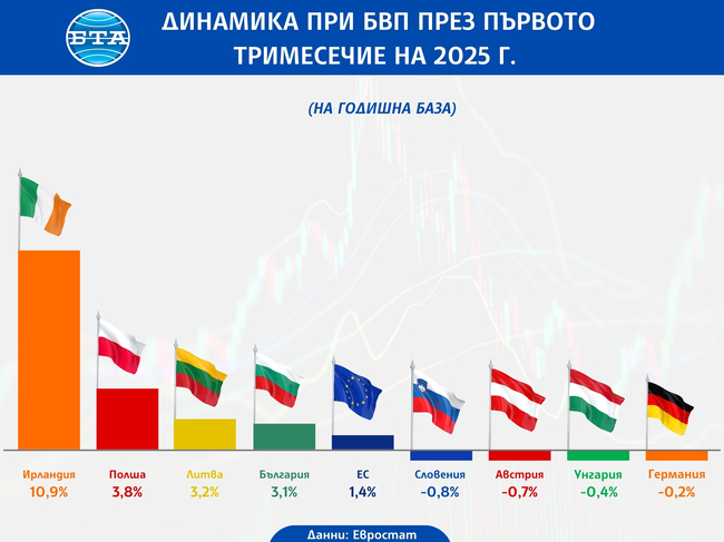 Динамика на БВП на страните от ЕС през последното тримесечие на 2024 г.