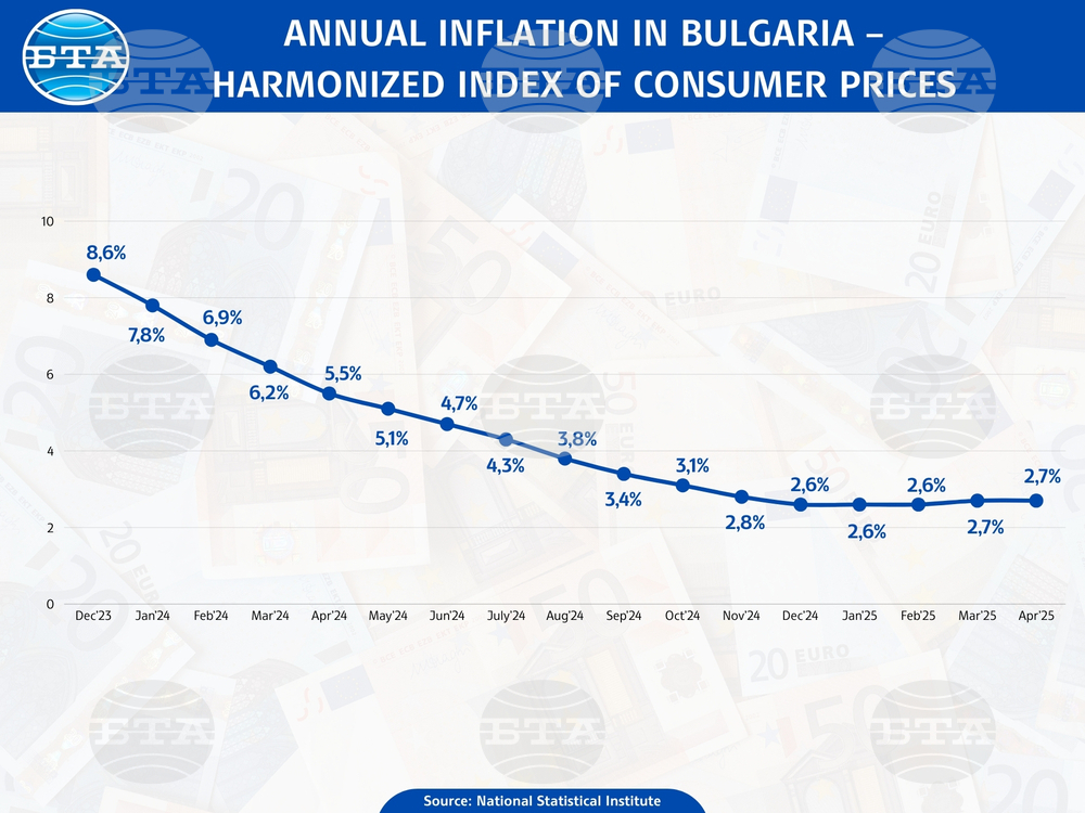 Annual Inflation in Bulgaria in April was 3.5%