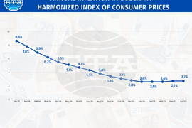 Annual inflation in Bulgaria - harmonized index of consumer prices