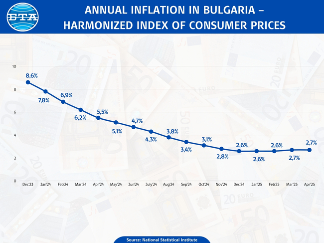 Annual inflation in Bulgaria - harmonized index of consumer prices