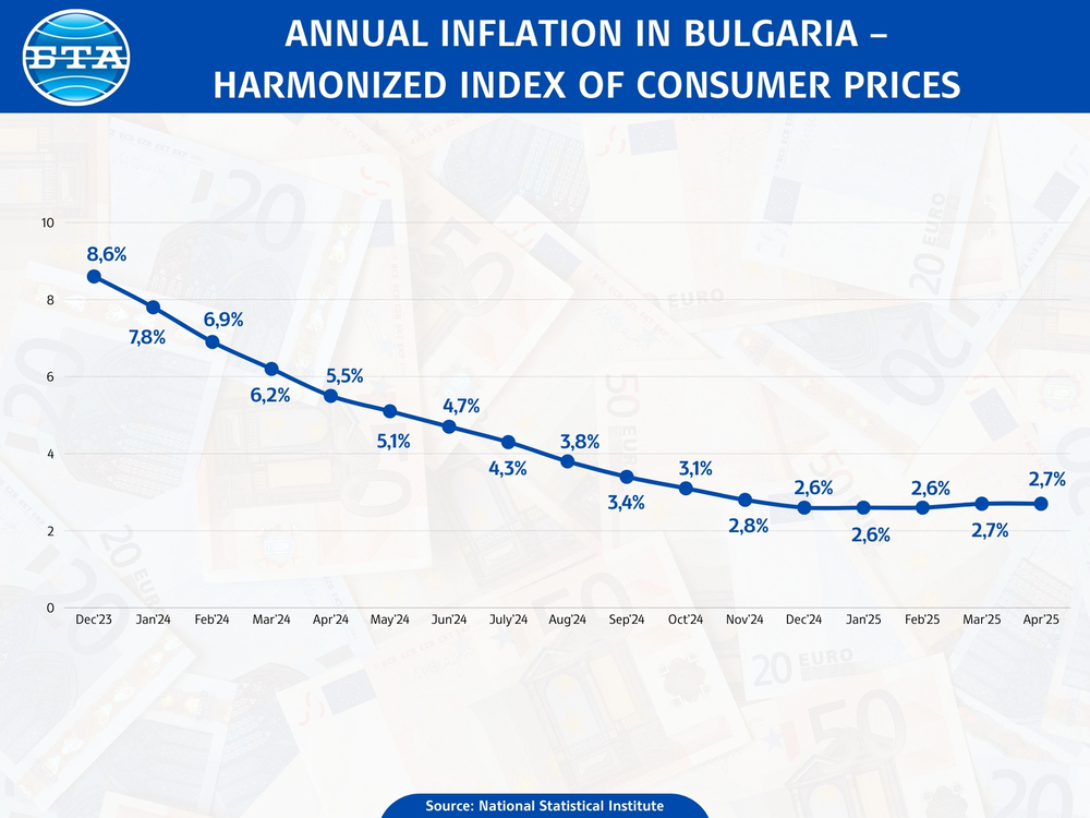 Annual inflation in Bulgaria - harmonized index of consumer prices