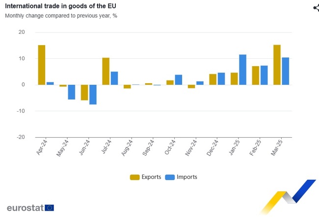 Излишъкът в международната търговия със стоки и на ЕС, и на еврозоната расте през март 2025 г.