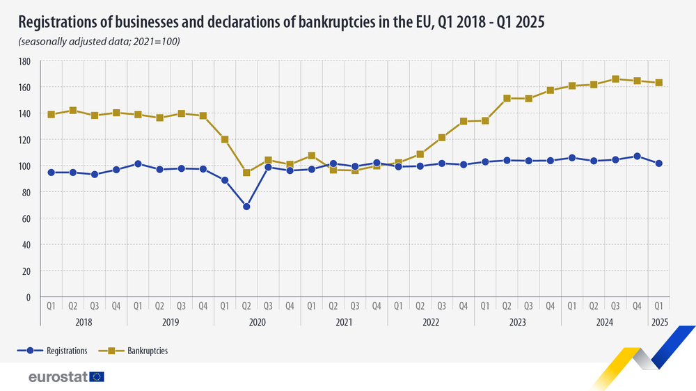 Спад на новите регистрации и фалитите на компании в България през първото тримесечие на 2025 г.