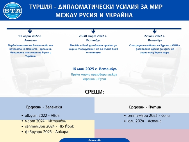 Турция събра Украйна и Русия на една маса за втори път от началото на войната
