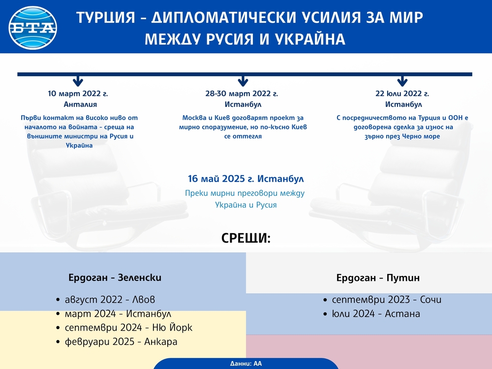 Турция събра за втори път от началото на войната Украйна и Русия на една маса