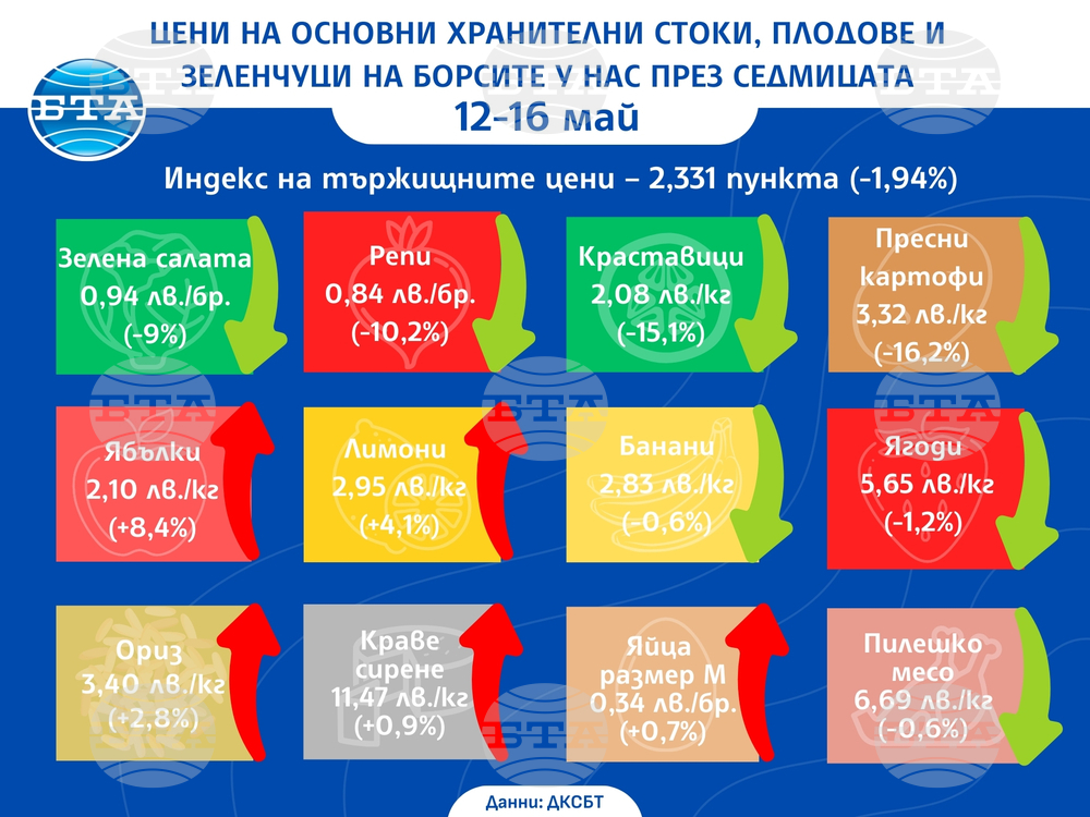 С близо два процента по-ниски са цените на основни хранителни стоки, плодове и зеленчуци на борсите у нас тази седмица, по данни на ДКСБТ