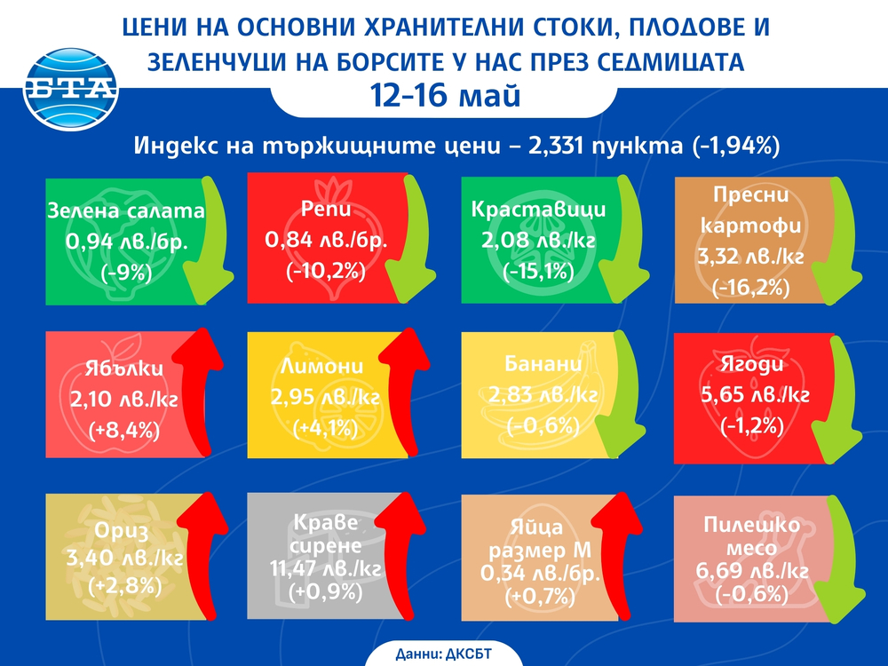 Цени на основни хранителни стоки, плодове и зеленчуци на борсите у нас през седмицата 12-16 май