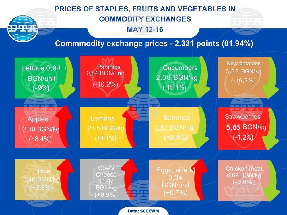 Wholesale Prices of Basic Foods, Fruits and Vegetables Down Nearly 2% in the Week 12–16 May