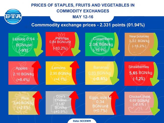 Wholesale Prices of Basic Foods, Fruits and Vegetables Down Nearly 2% in the Week 12–16 May