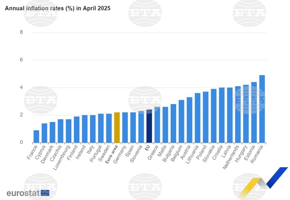 Годишната инфлация се забавя в България и в ЕС през април, а в еврозоната остава без промяна, отчита Евростат