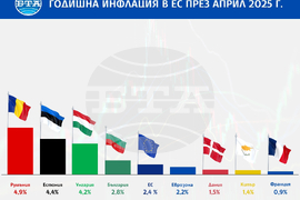 Годишната инфлация се забавя в България и в ЕС през април, а в еврозоната остава без промяна, отчита Евростат