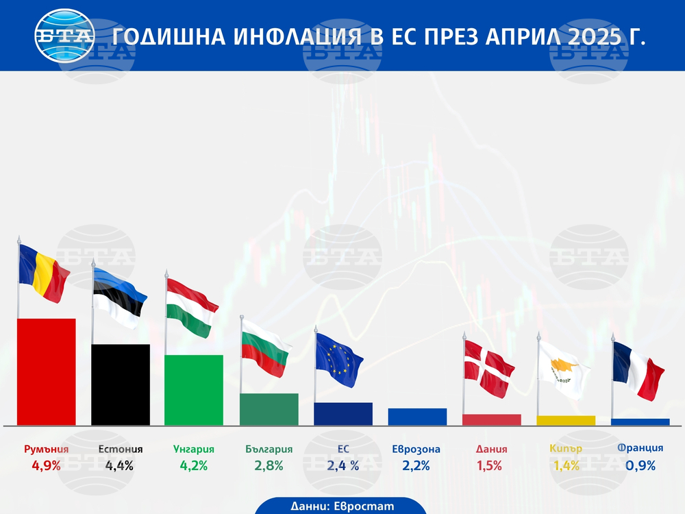 Годишната инфлация се забавя в България и в ЕС през април, а в еврозоната остава без промяна, отчита Евростат